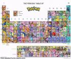 The periodic table of Pokémon
