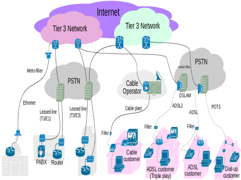 Internet Service Provider  puzzle