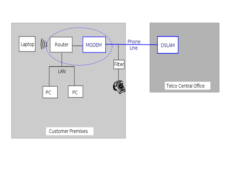 Digital Subscriber Line  puzzle